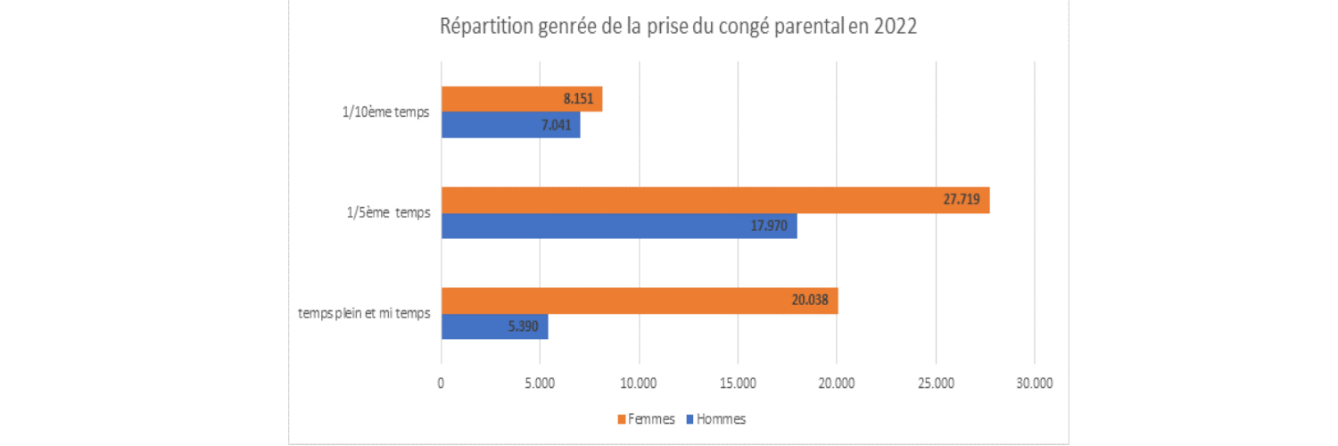 Tableau statistique prise de congé parental par genre