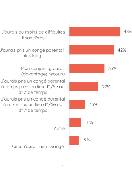 Une meilleure rémunération du congé parental diminuerait les difficultés financières des parents