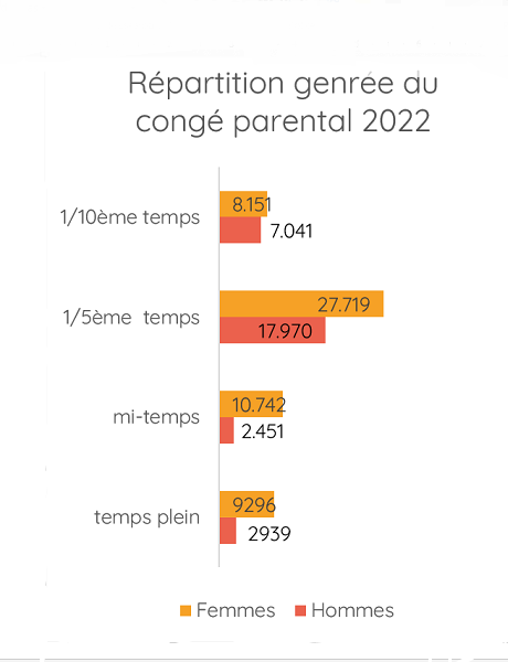 La faible rémunération du congé parental renforce des inégalités de genre 