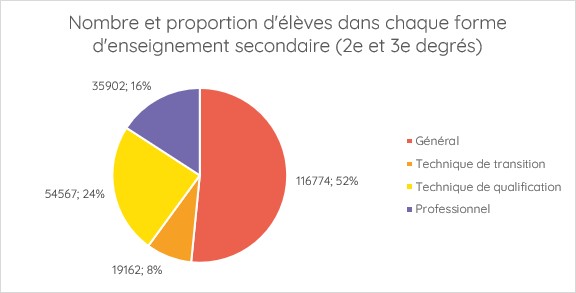 Source : Fédération Wallonie-Bruxelles, Indicateurs de l’enseignement 2024