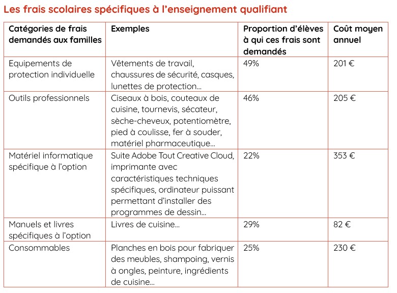 Frais scolaires spécifiques à l'enseignement qualifiant