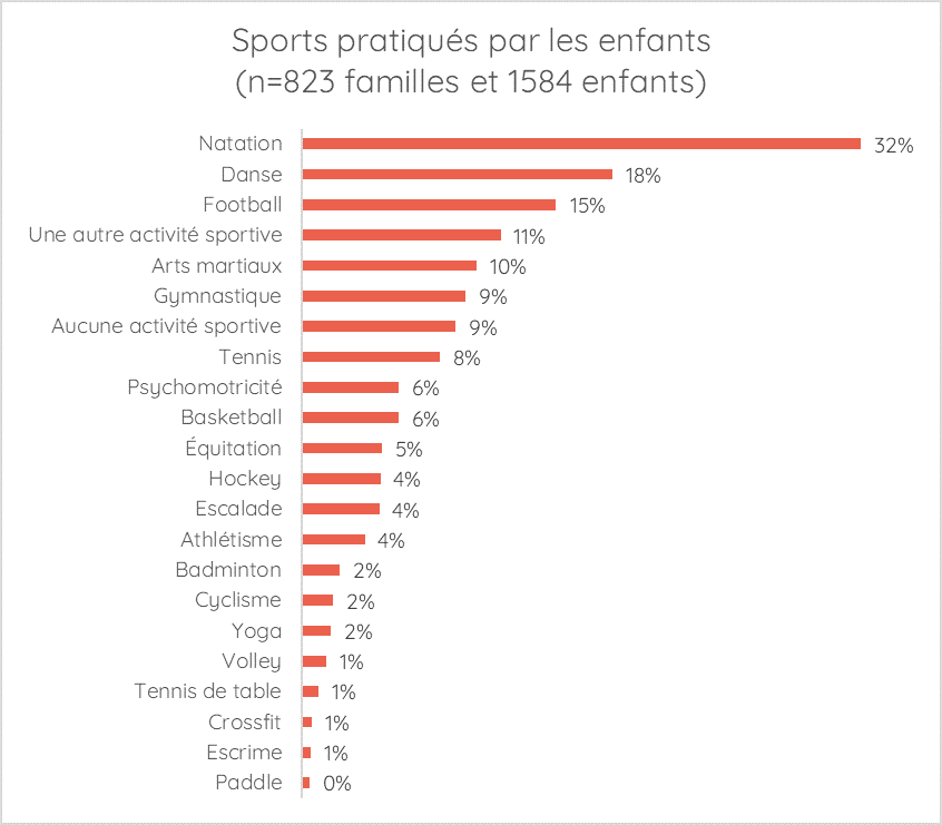 Natation, danse et football : les trois sports les plus pratiqués