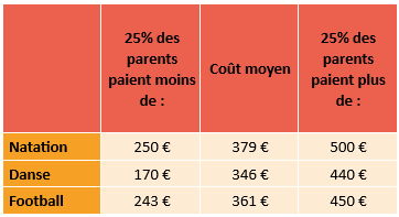 Coût annuel par enfant des trois sports les plus pratiqués