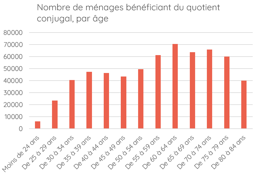 source : Statbel, 2022