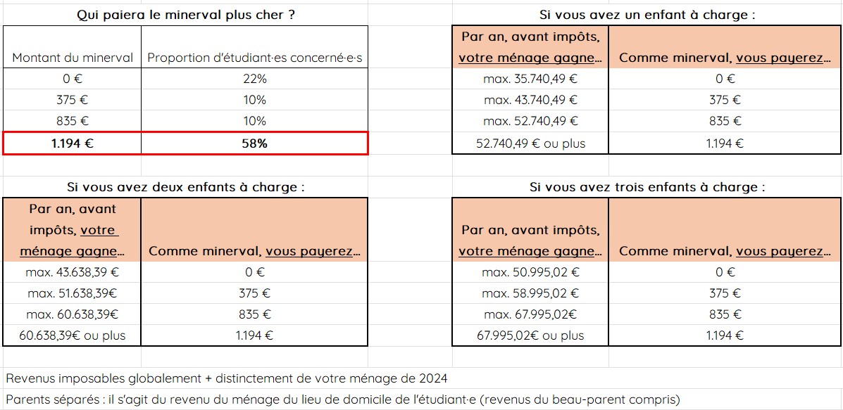 Différents cas de figure pour estimer le coût du minerval
