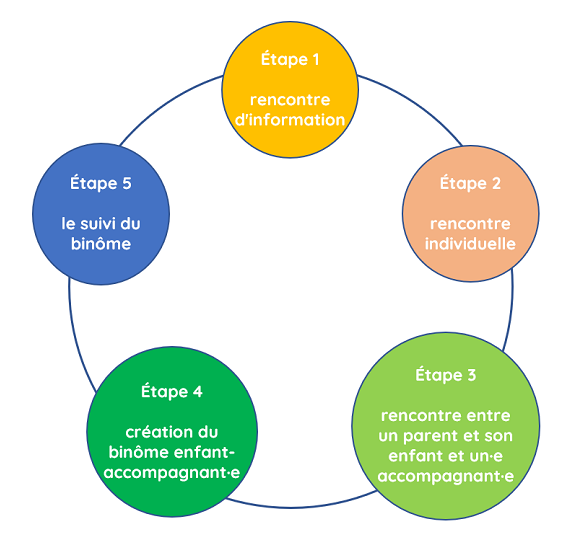 Un parcours simple et sécurisant