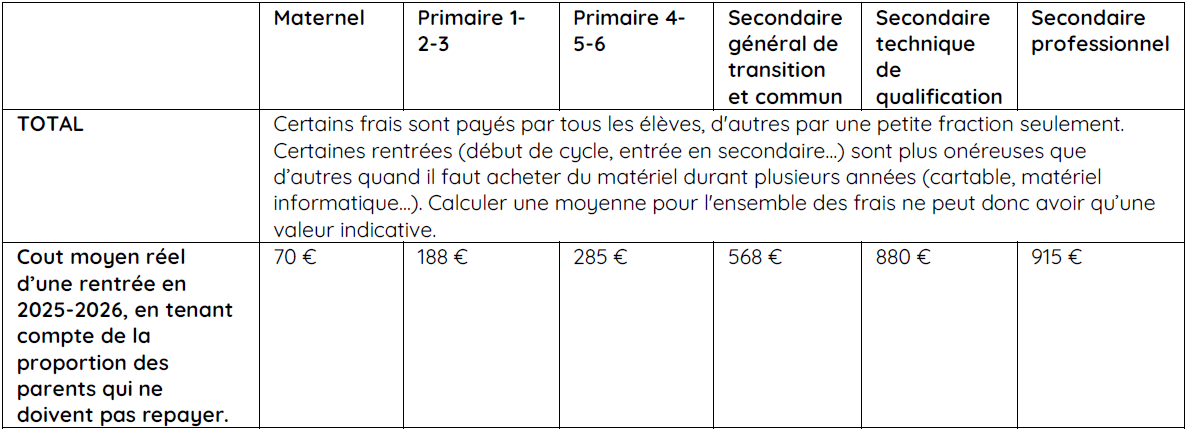 Moyenne des frais de rentrée scolaire payés par les parents
