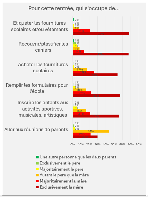 Une écrasante majorité des femmes prennent en charge, seules, les tâches liées à la rentrée