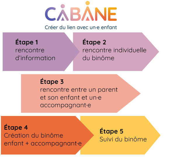 Un parcours simple et sécurisant