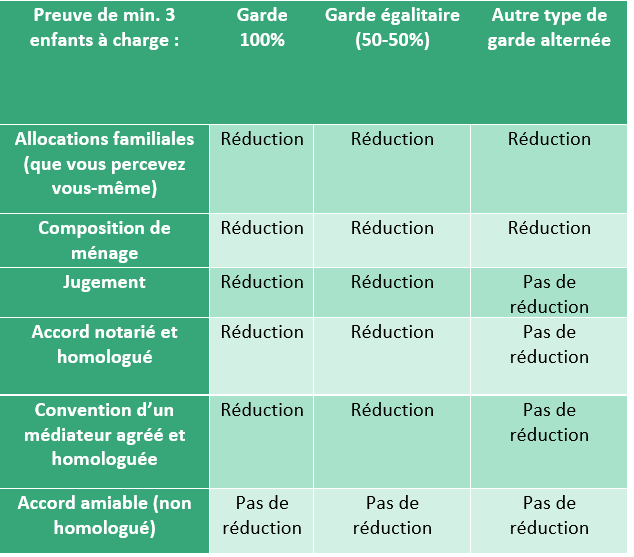  tableau récapitulatif pour vous aider à vous y retrouver