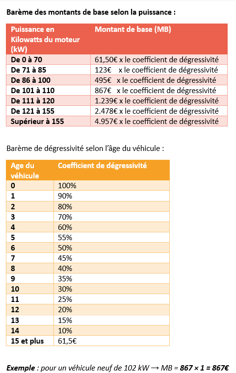 Comment est calculé le montant de base (MB) ?