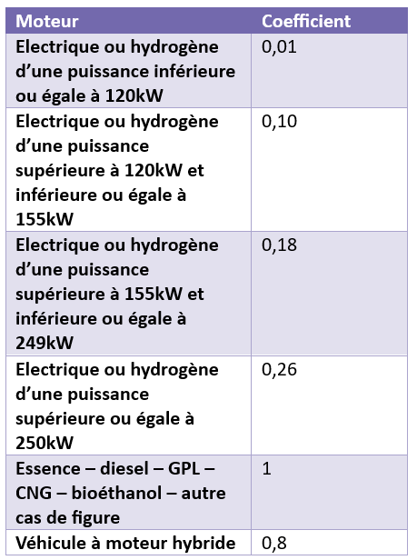 Comment connaitre le coefficient énergie ou carburant de ma voiture ?